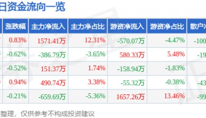 股票行情快报：山东高速（600350）2月14日主力资金净买入1571.41万元