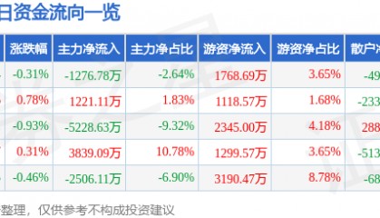 股票行情快报：大秦铁路（601006）3月24日主力资金净卖出1276.78万元