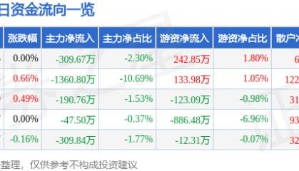 股票行情快报：长江证券（000783）4月22日主力资金净卖出309.67万元