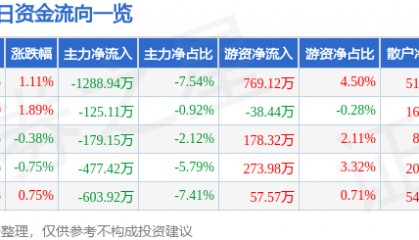 股票行情快报：际华集团（601718）3月17日主力资金净卖出1288.94万元