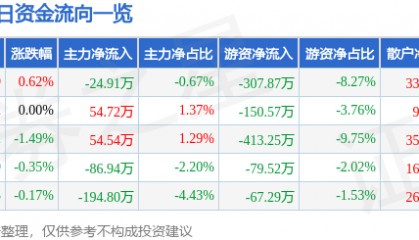 股票行情快报：三全食品（002216）1月24日主力资金净卖出24.91万元