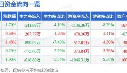 股票行情快报：德赛电池（000049）12月23日主力资金净卖出541.89万元
