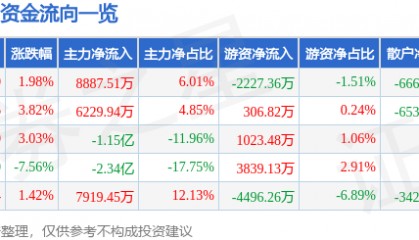 股票行情快报：万科Ａ（000002）4月10日主力资金净买入8887.51万元