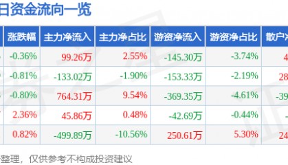 股票行情快报：三全食品（002216）3月4日主力资金净买入99.26万元