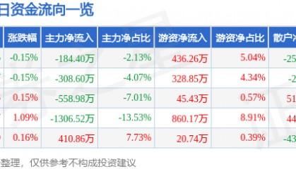 股票行情快报：国机汽车（600335）8月8日主力资金净卖出184.40万元