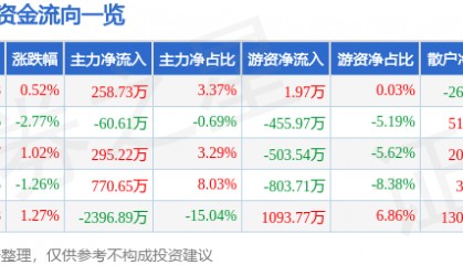 股票行情快报：金新农（002548）2月19日主力资金净买入258.73万元