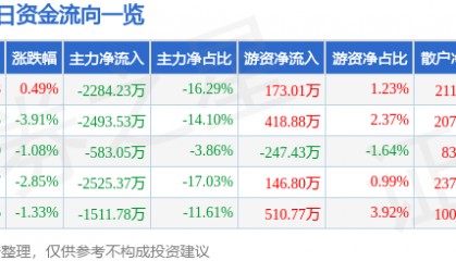 股票行情快报：星湖科技（600866）1月6日主力资金净卖出2284.23万元