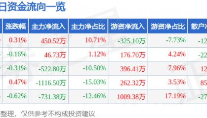 股票行情快报：深圳燃气（601139）4月21日主力资金净买入450.52万元