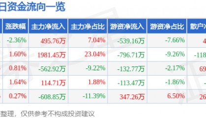 股票行情快报：大有能源（600403）9月18日主力资金净买入495.76万元