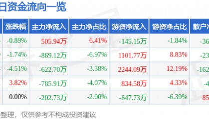 股票行情快报：海正药业（600267）1月9日主力资金净买入505.94万元