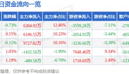 股票行情快报：大秦铁路（601006）2月20日主力资金净买入6304.92万元