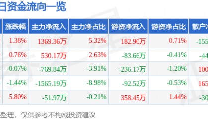 股票行情快报：同有科技（300302）1月20日主力资金净买入1369.36万元