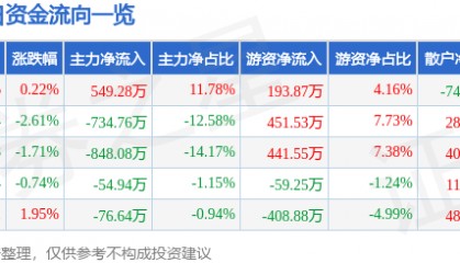 股票行情快报：英力特（000635）8月15日主力资金净买入549.28万元
