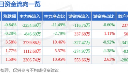 股票行情快报：钱江水利（600283）2月24日主力资金净卖出2254.59万元