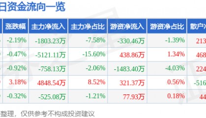 股票行情快报：东北制药（000597）7月30日主力资金净卖出1803.23万元