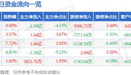 股票行情快报：中航成飞（302132）9月2日主力资金净卖出1.58亿元