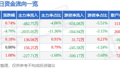股票行情快报：东方日升（300118）1月13日主力资金净卖出482.75万元