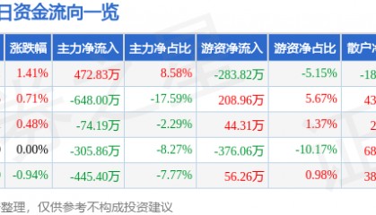 股票行情快报：北巴传媒（600386）4月22日主力资金净买入472.83万元