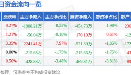 股票行情快报：西部建设（002302）12月3日主力资金净卖出1908.21万元