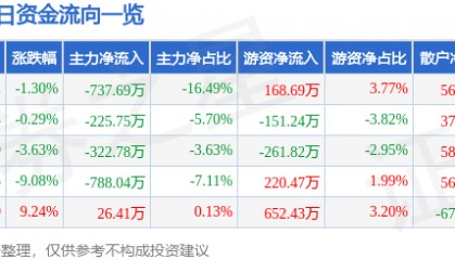 股票行情快报：家联科技（301193）3月5日主力资金净卖出737.69万元