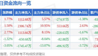 股票行情快报：钱江水利（600283）2月19日主力资金净买入1112.68万元