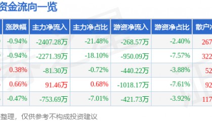 股票行情快报：普利特（002324）5月14日主力资金净卖出2407.28万元