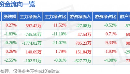 股票行情快报：金新农（002548）3月3日主力资金净买入597.42万元