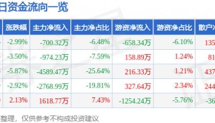 股票行情快报：西部建设（002302）1月3日主力资金净卖出700.32万元