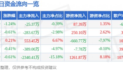 股票行情快报：金晶科技（600586）9月3日主力资金净卖出25.37万元