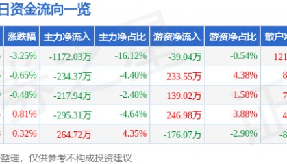 股票行情快报：西部建设（002302）1月10日主力资金净卖出1172.03万元