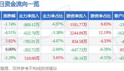 股票行情快报：海正药业（600267）1月8日主力资金净卖出869.12万元