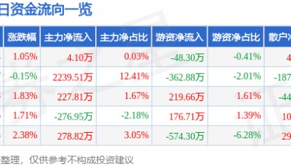 股票行情快报：新华传媒（600825）5月12日主力资金净买入4.10万元
