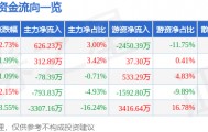 股票行情快报：利尔化学（002258）4月7日主力资金净买入626.23万元