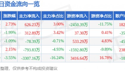 股票行情快报：利尔化学（002258）4月7日主力资金净买入626.23万元