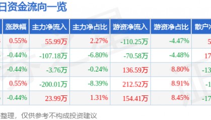 股票行情快报：钱江水利（600283）1月23日主力资金净买入55.99万元