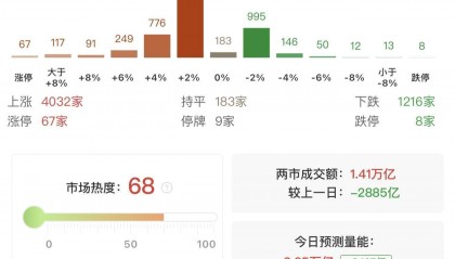 A股“924行情”一周年！北证50暴涨超150%领涨全球，创业板指接近翻倍，中国股民人均赚5万，每4只股票中就有1只翻倍股