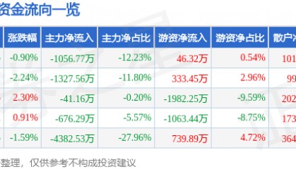 股票行情快报：普利特（002324）4月28日主力资金净卖出1056.77万元