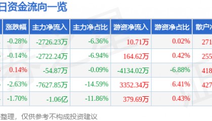 股票行情快报：东方日升（300118）12月12日主力资金净卖出2726.23万元