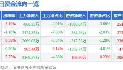 股票行情快报：游族网络（002174）2月14日主力资金净卖出868.55万元