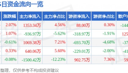 股票行情快报：DR新华网（603888）7月25日主力资金净买入1353.34万元