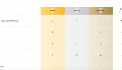中国跳水队无缘男子10米台奖牌 世锦赛9金3银4铜收官
