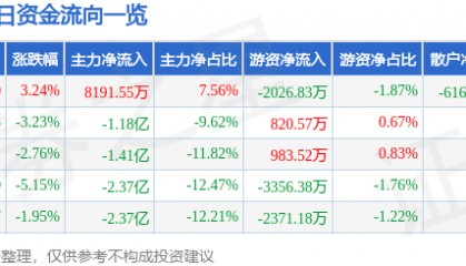 股票行情快报：东华软件（002065）9月5日主力资金净买入8191.55万元