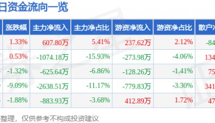 股票行情快报：大有能源（600403）7月18日主力资金净买入607.80万元