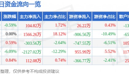 股票行情快报：胜利股份（000407）6月27日主力资金净买入104.82万元