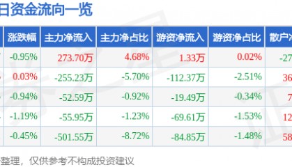 股票行情快报：中晶科技（003026）1月27日主力资金净买入273.70万元