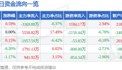股票行情快报：大秦铁路（601006）4月24日主力资金净卖出3369.88万元