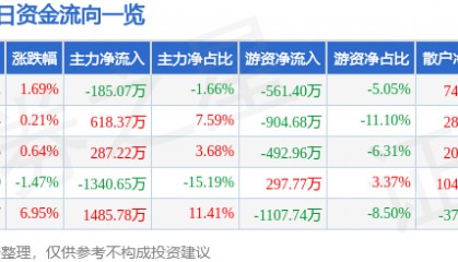 股票行情快报：森源电气（002358）1月20日主力资金净卖出185.07万元