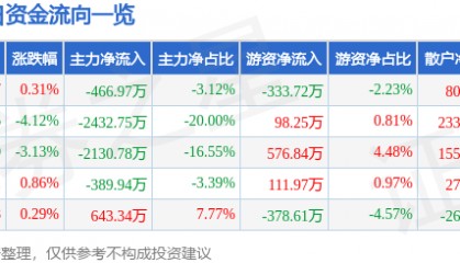 股票行情快报：金融街（000402）1月2日主力资金净卖出466.97万元