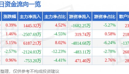 股票行情快报：西部建设（002302）12月12日主力资金净买入1445.32万元
