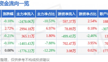 股票行情快报：新华网（603888）8月4日主力资金净卖出2478.06万元